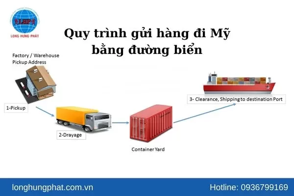 Quy trình gửi hàng đi Mỹ bằng đường tàu tại Long Hưng Phát