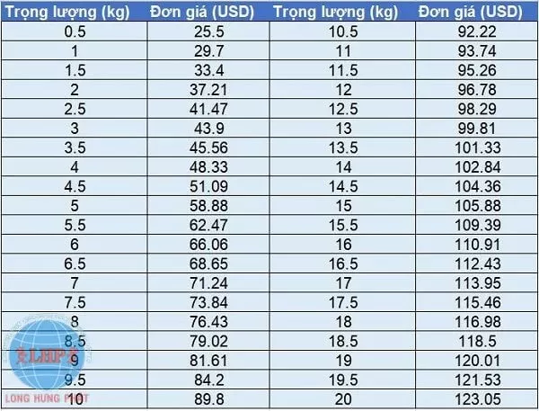 Bảng giá vận chuyển hàng hóa đi Nhật thông thường