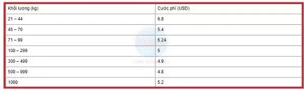 bảng giá gửi hàng nặng đi Pháp